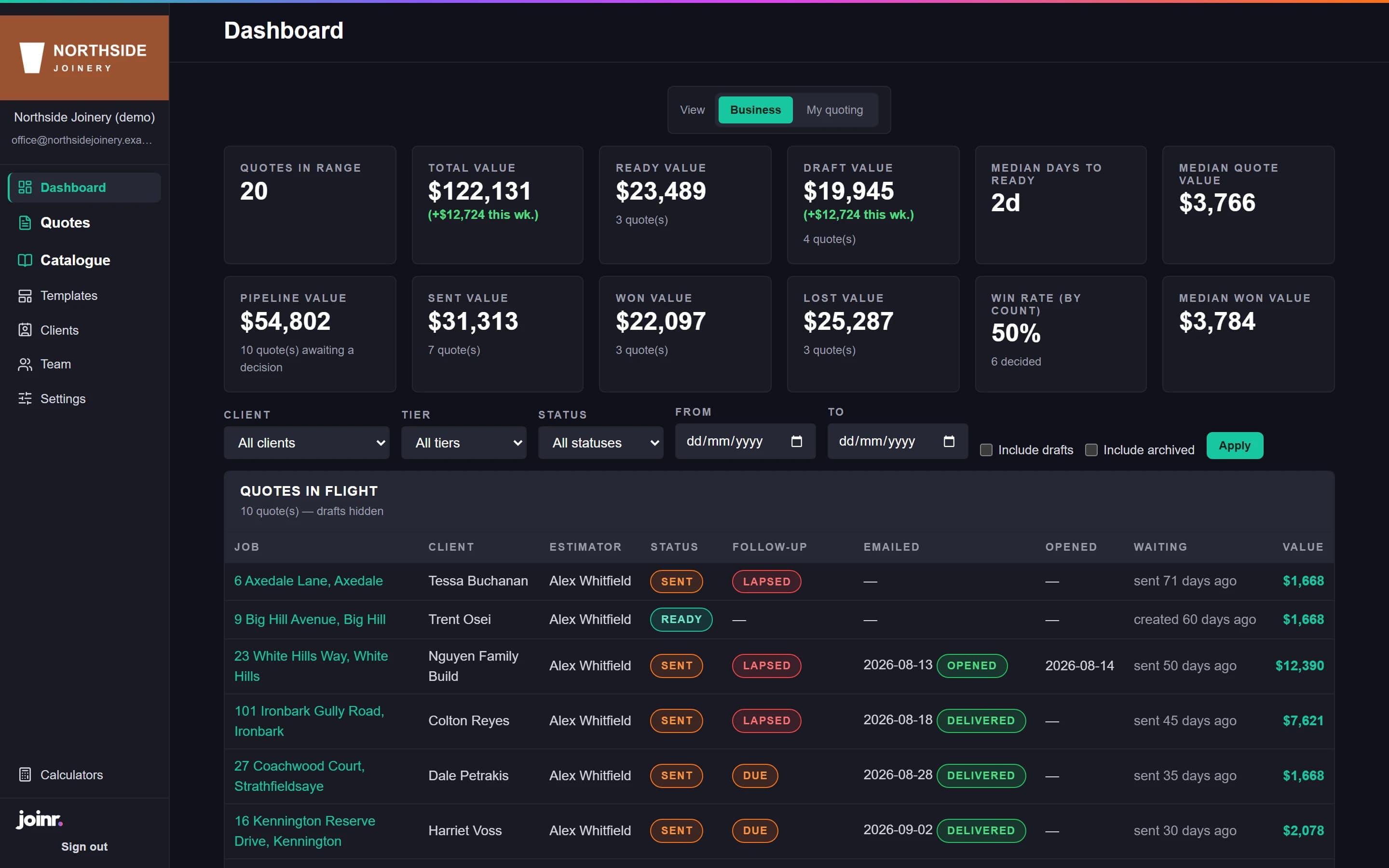 The owner dashboard: pipeline tiles, win rate and a COGS trend against the target line.